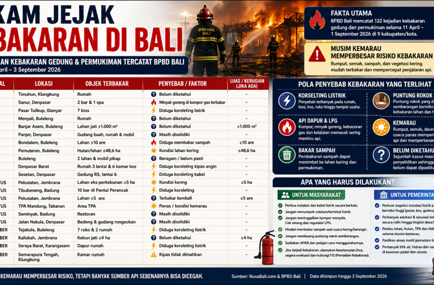  Bali di Musim Kemarau: Ketika Kabel, Kompor hingga Puntung Rokok Bisa Memicu Api